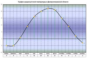 График среднесуточной температуры в Днепропетровской области